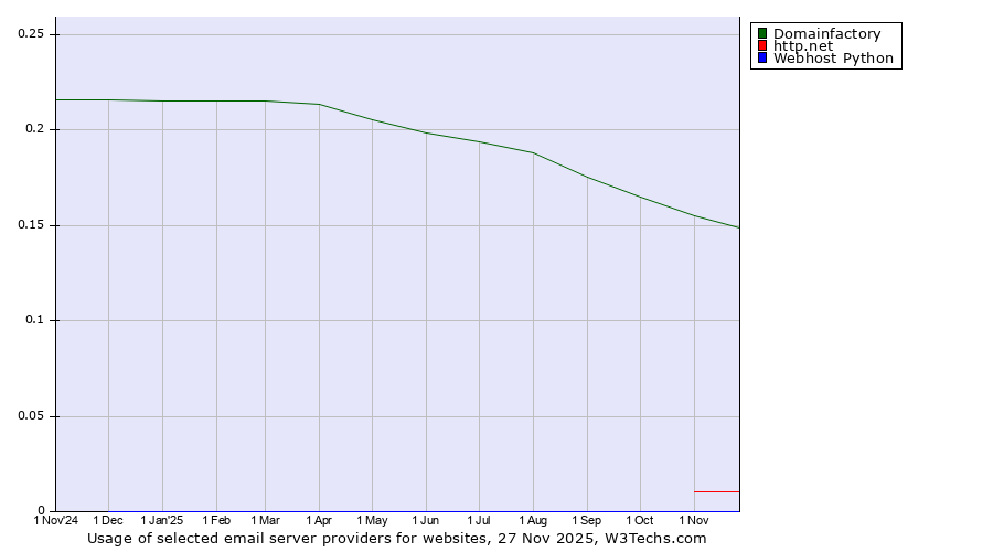 Historical trends in the usage of Domainfactory vs. http.net vs. Webhost Python