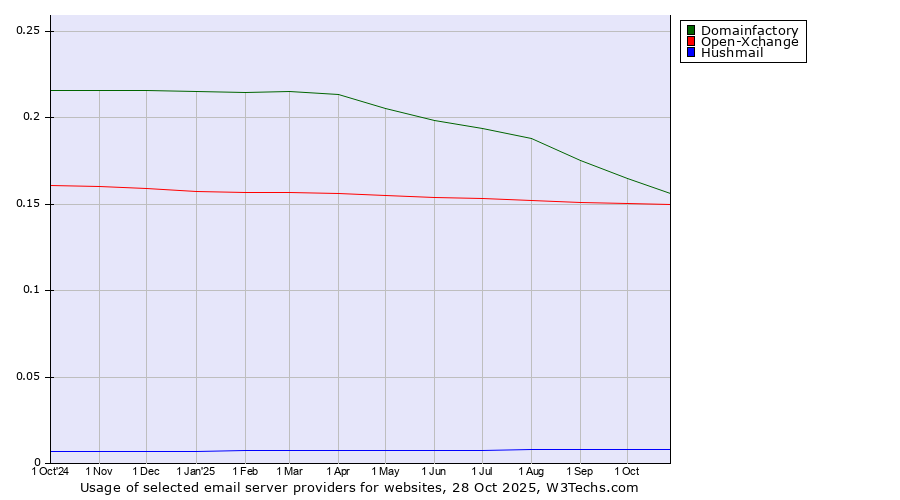 Historical trends in the usage of Domainfactory vs. Open-Xchange vs. Hushmail