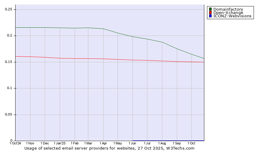 Historical trends in the usage of Domainfactory vs. Open-Xchange vs. ICONZ-Webvisions