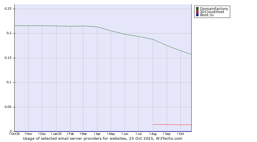 Historical trends in the usage of Domainfactory vs. IDCloudHost vs. Root.lu