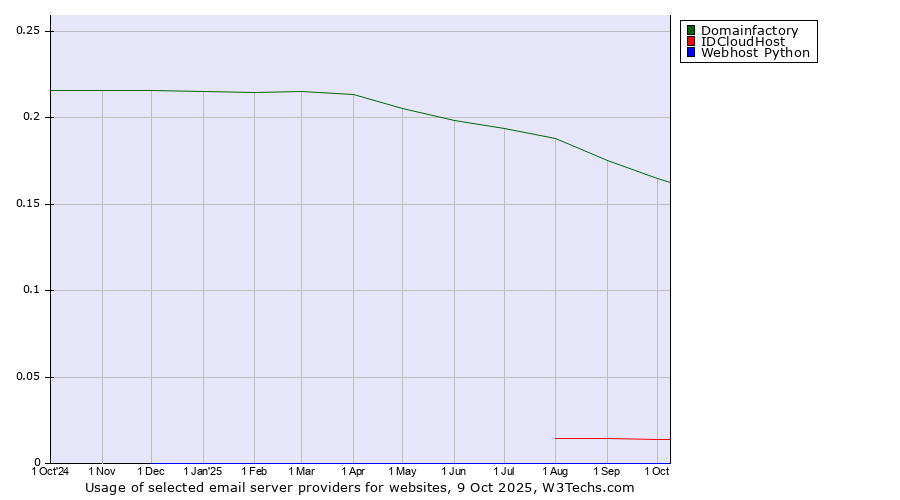 Historical trends in the usage of Domainfactory vs. IDCloudHost vs. Webhost Python