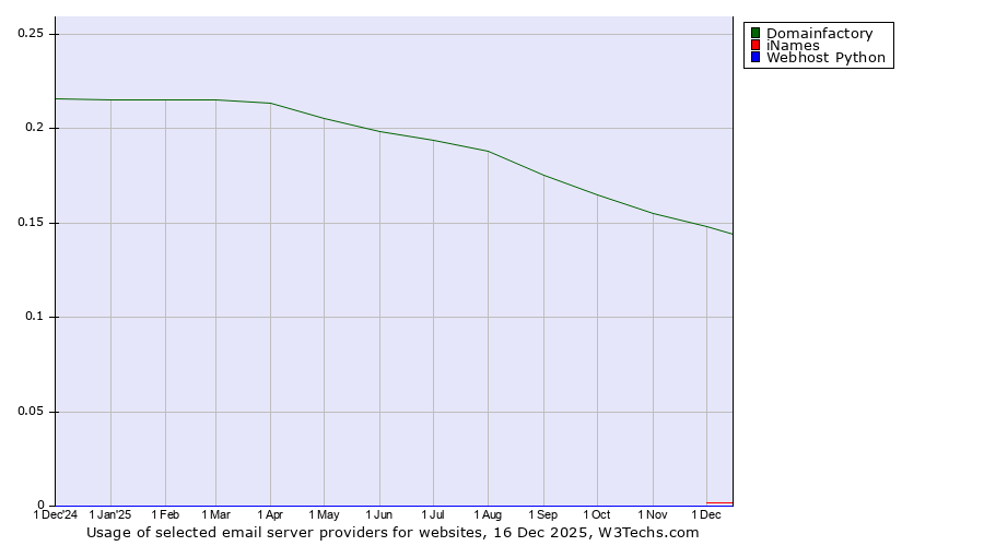Historical trends in the usage of Domainfactory vs. iNames vs. Webhost Python