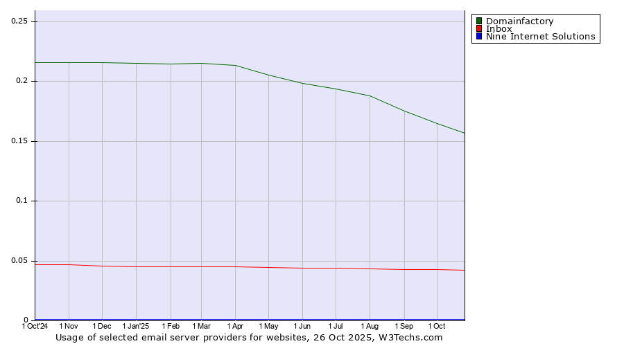 Historical trends in the usage of Domainfactory vs. Inbox vs. Nine Internet Solutions