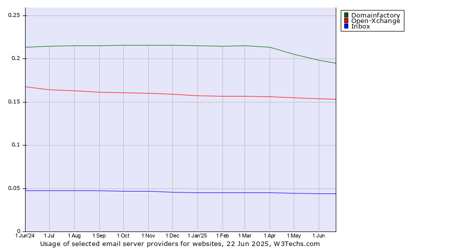 Historical trends in the usage of Domainfactory vs. Open-Xchange vs. Inbox