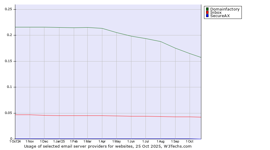 Historical trends in the usage of Domainfactory vs. Inbox vs. SecureAX
