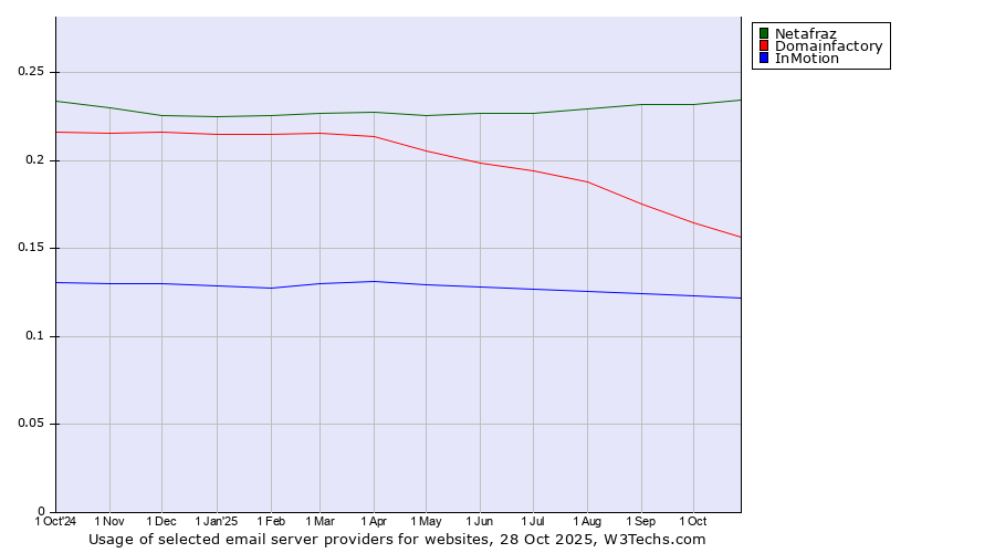 Historical trends in the usage of Netafraz vs. Domainfactory vs. InMotion