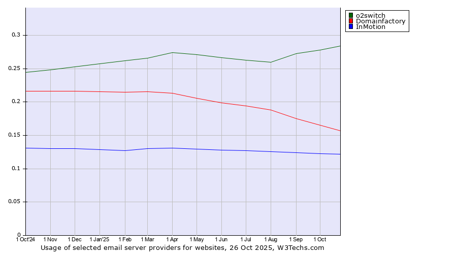 Historical trends in the usage of o2switch vs. Domainfactory vs. InMotion