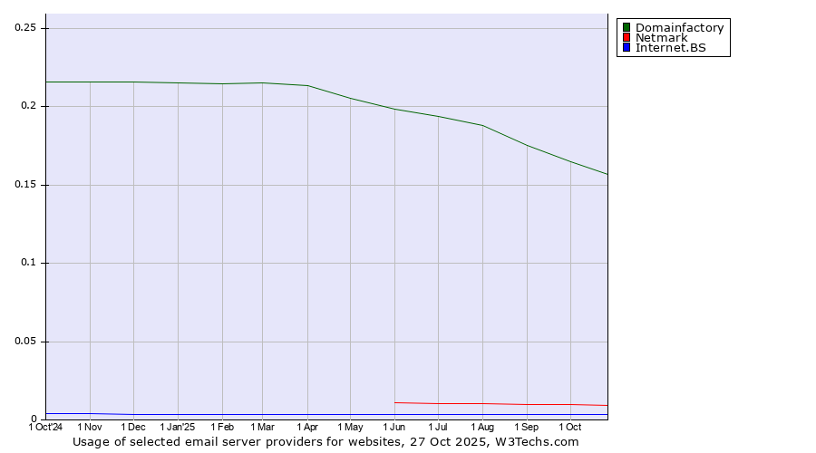 Historical trends in the usage of Domainfactory vs. Netmark vs. Internet.BS