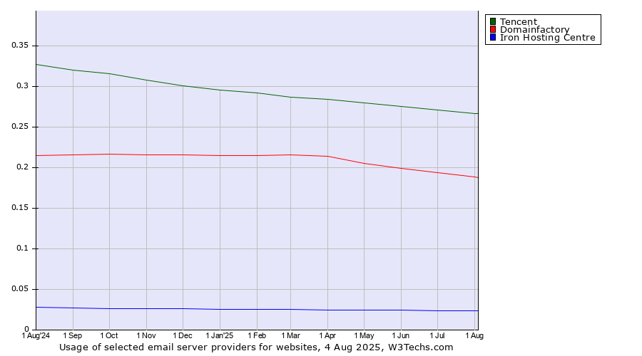 Historical trends in the usage of Tencent vs. Domainfactory vs. Iron Hosting Centre