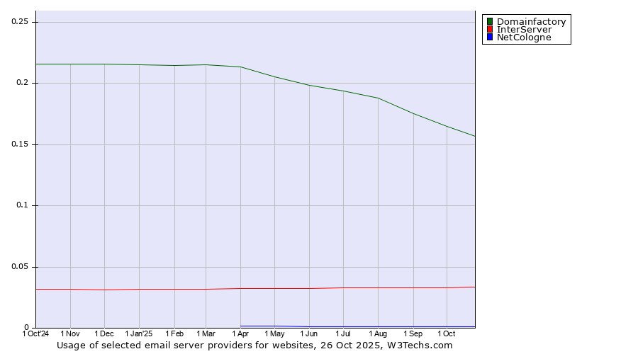 Historical trends in the usage of Domainfactory vs. InterServer vs. NetCologne