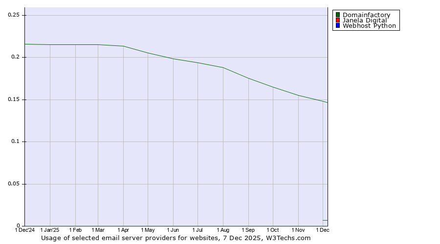 Historical trends in the usage of Domainfactory vs. Janela Digital vs. Webhost Python