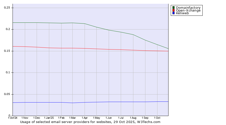 Historical trends in the usage of Domainfactory vs. Open-Xchange vs. Keliweb