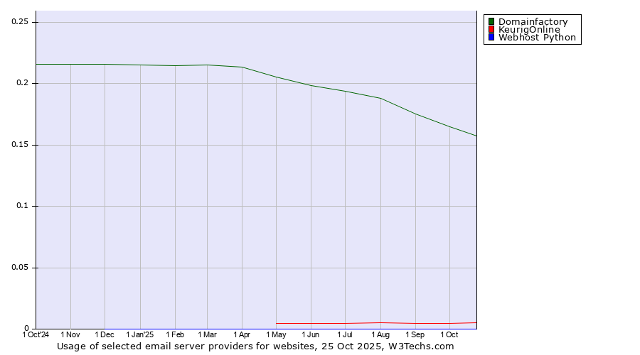 Historical trends in the usage of Domainfactory vs. KeurigOnline vs. Webhost Python