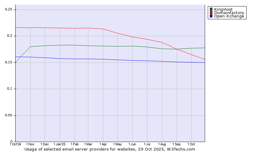 Historical trends in the usage of KingHost vs. Domainfactory vs. Open-Xchange