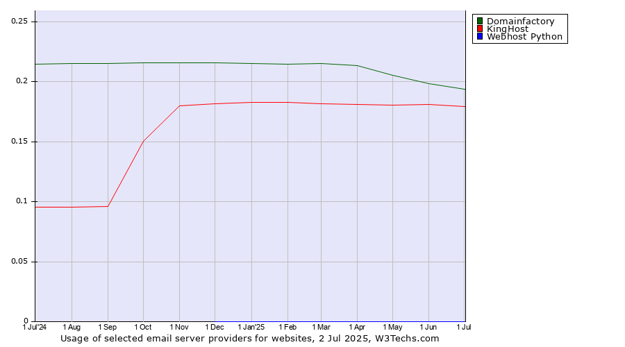 Historical trends in the usage of Domainfactory vs. KingHost vs. Webhost Python