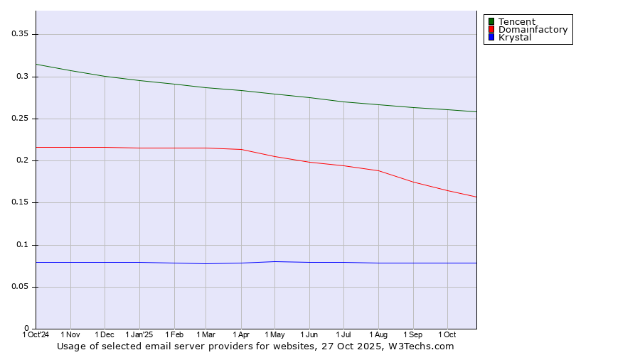 Historical trends in the usage of Tencent vs. Domainfactory vs. Krystal