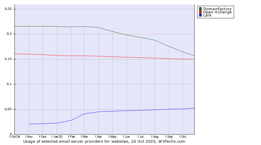 Historical trends in the usage of Domainfactory vs. Open-Xchange vs. Lark