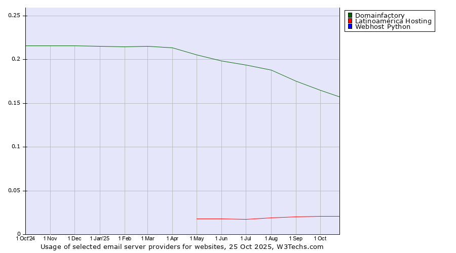 Historical trends in the usage of Domainfactory vs. Latinoamérica Hosting vs. Webhost Python