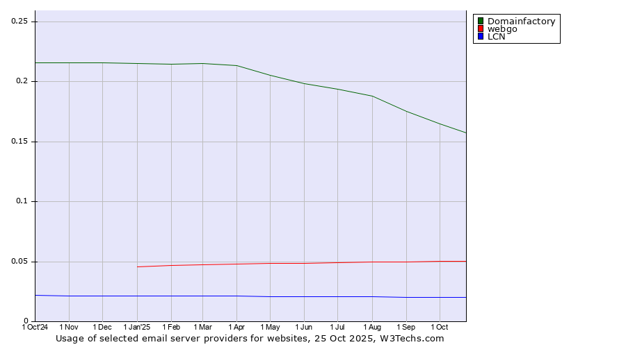 Historical trends in the usage of Domainfactory vs. webgo vs. LCN