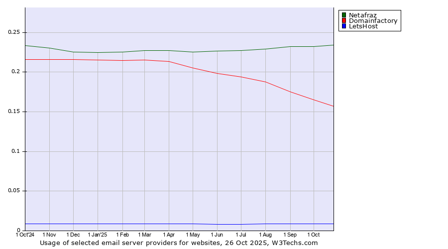 Historical trends in the usage of Netafraz vs. Domainfactory vs. LetsHost