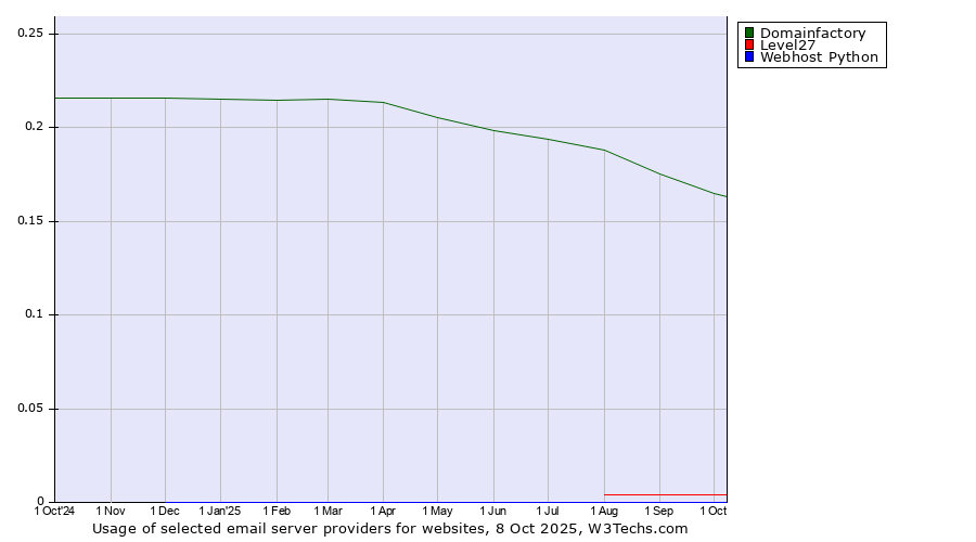 Historical trends in the usage of Domainfactory vs. Level27 vs. Webhost Python
