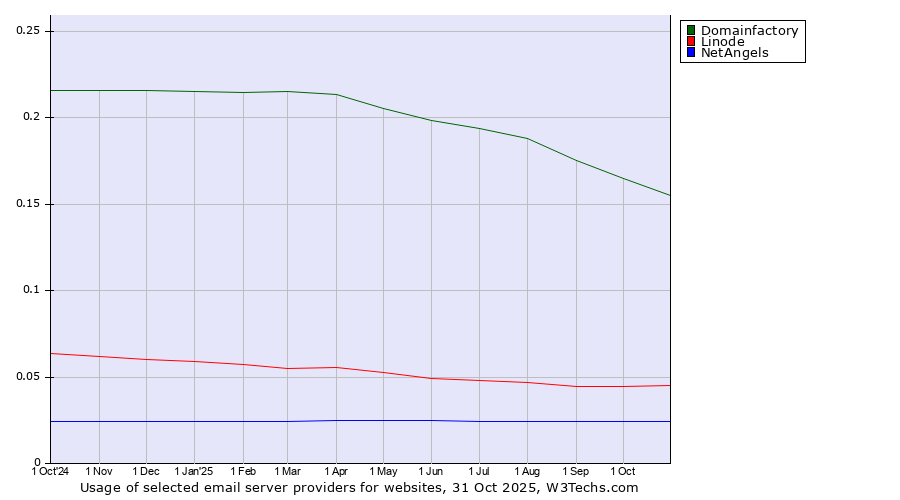 Historical trends in the usage of Domainfactory vs. Linode vs. NetAngels
