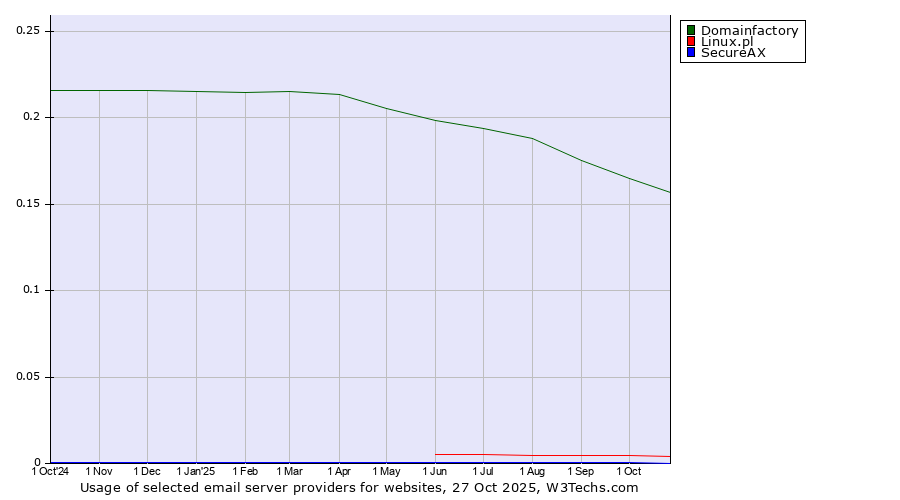 Historical trends in the usage of Domainfactory vs. Linux.pl vs. SecureAX