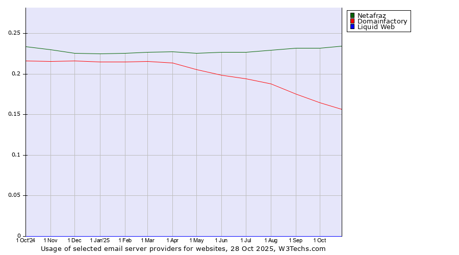 Historical trends in the usage of Netafraz vs. Domainfactory vs. Liquid Web