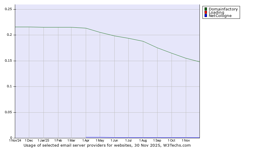 Historical trends in the usage of Domainfactory vs. Loading vs. NetCologne