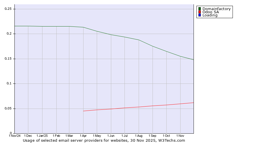 Historical trends in the usage of Domainfactory vs. Odoo SA vs. Loading