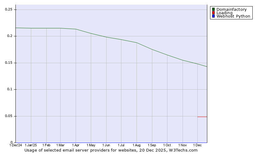 Historical trends in the usage of Domainfactory vs. Loading vs. Webhost Python