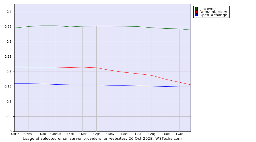 Historical trends in the usage of Locaweb vs. Domainfactory vs. Open-Xchange