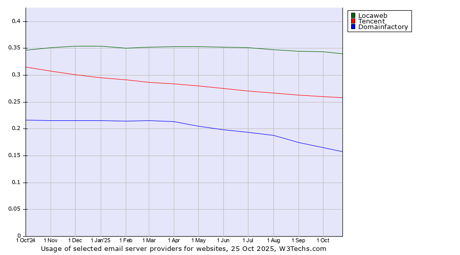 Historical trends in the usage of Locaweb vs. Tencent vs. Domainfactory