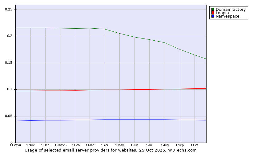 Historical trends in the usage of Domainfactory vs. Loopia vs. Namespace