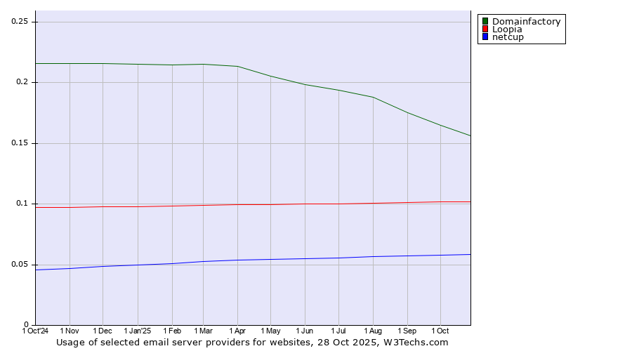 Historical trends in the usage of Domainfactory vs. Loopia vs. netcup