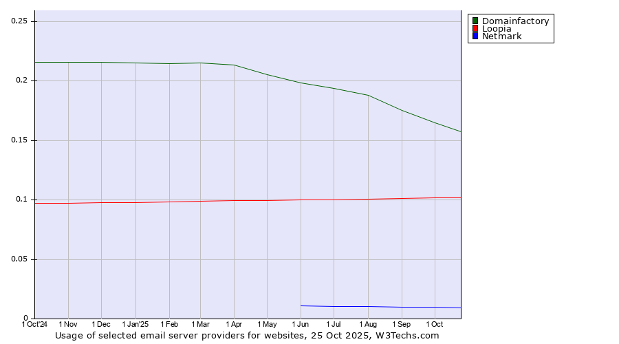 Historical trends in the usage of Domainfactory vs. Loopia vs. Netmark