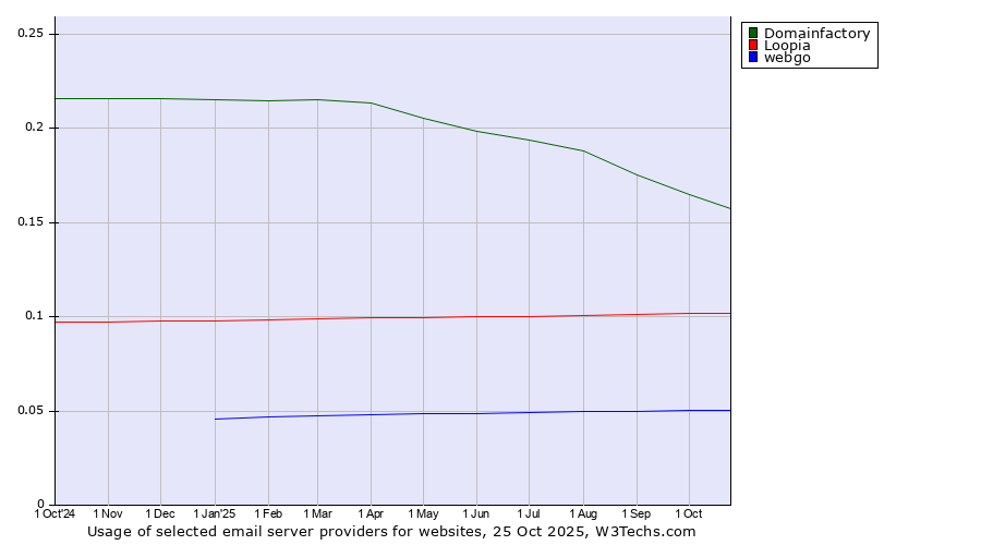 Historical trends in the usage of Domainfactory vs. Loopia vs. webgo