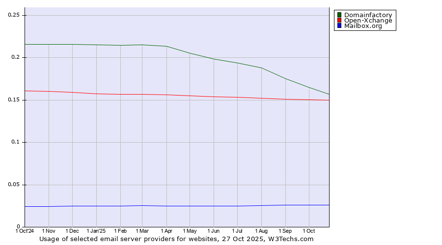 Historical trends in the usage of Domainfactory vs. Open-Xchange vs. Mailbox.org