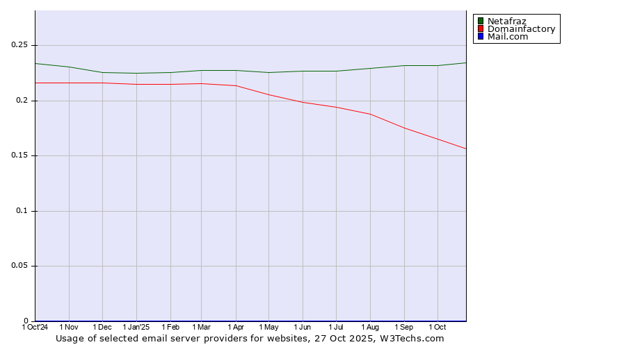 Historical trends in the usage of Netafraz vs. Domainfactory vs. Mail.com