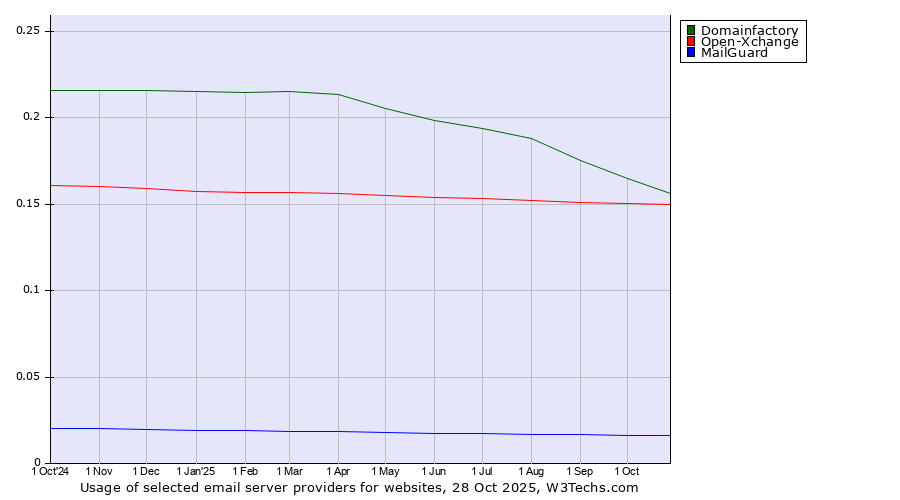 Historical trends in the usage of Domainfactory vs. Open-Xchange vs. MailGuard