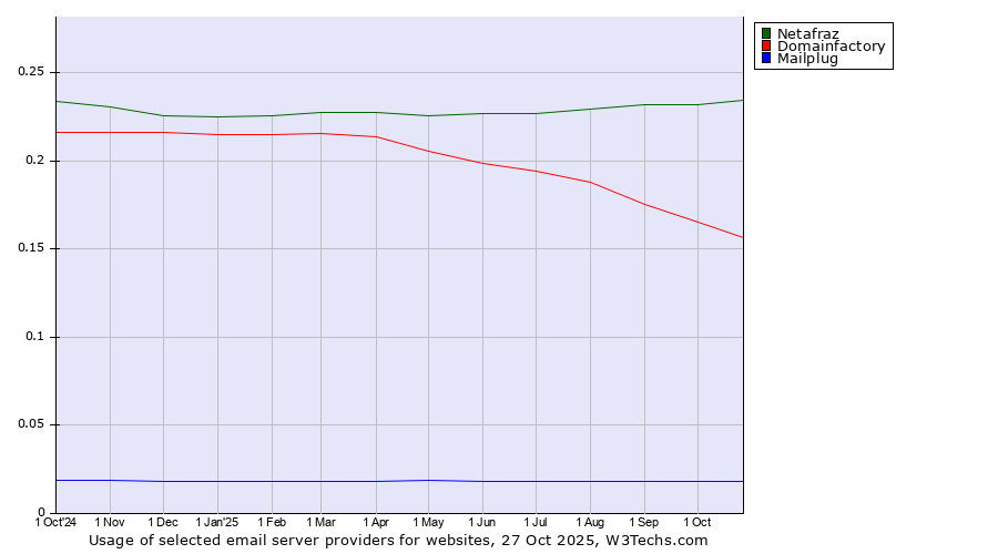 Historical trends in the usage of Netafraz vs. Domainfactory vs. Mailplug