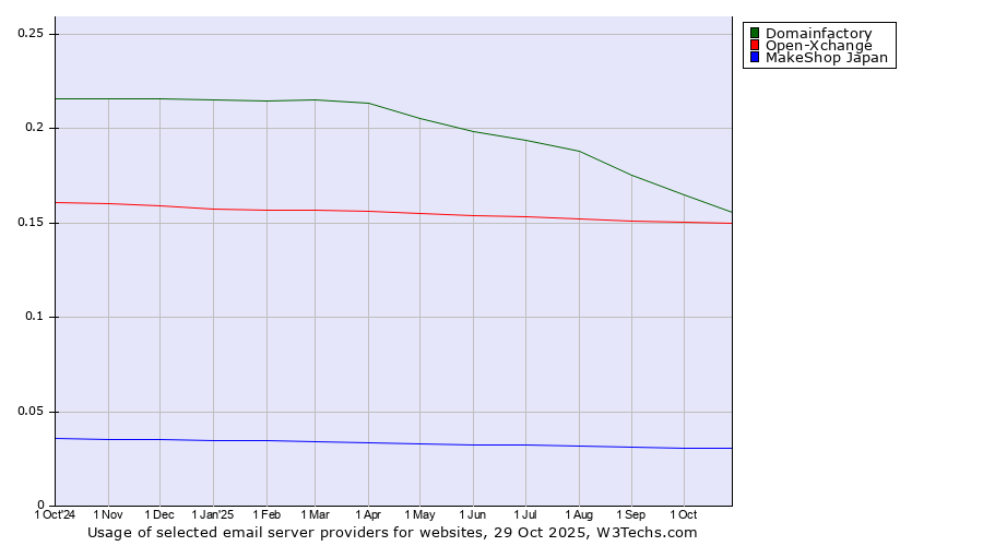 Historical trends in the usage of Domainfactory vs. Open-Xchange vs. MakeShop Japan