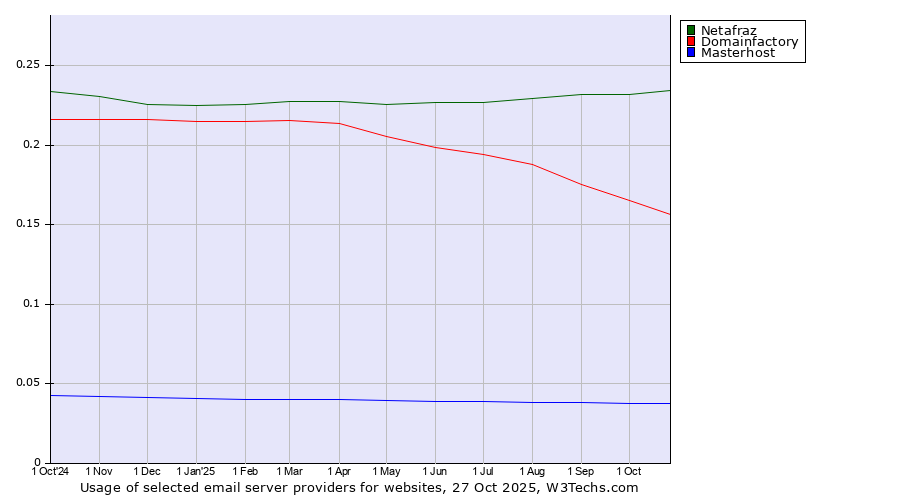 Historical trends in the usage of Netafraz vs. Domainfactory vs. Masterhost