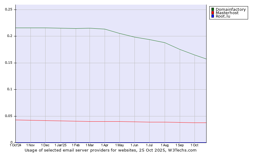 Historical trends in the usage of Domainfactory vs. Masterhost vs. Root.lu