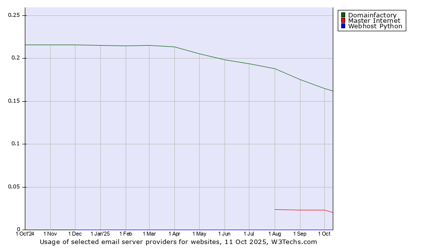 Historical trends in the usage of Domainfactory vs. Master Internet vs. Webhost Python