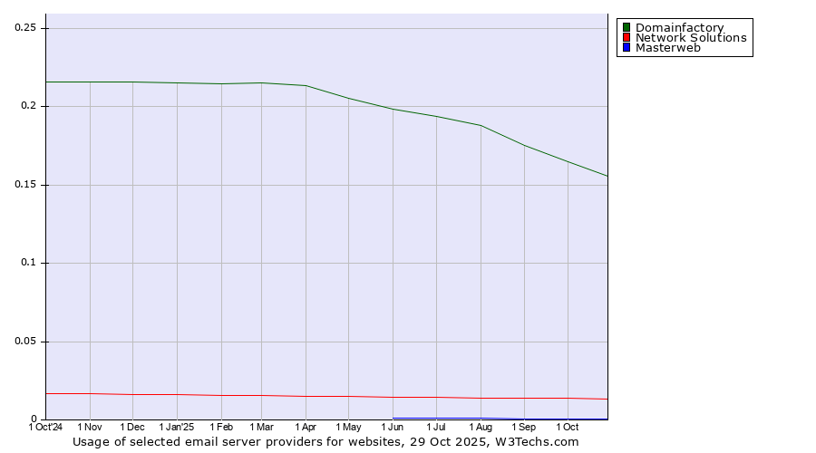 Historical trends in the usage of Domainfactory vs. Network Solutions vs. Masterweb