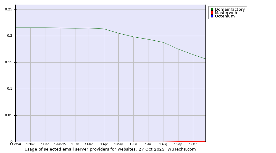 Historical trends in the usage of Domainfactory vs. Masterweb vs. Octenium