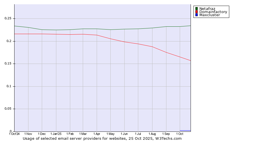 Historical trends in the usage of Netafraz vs. Domainfactory vs. Maxcluster