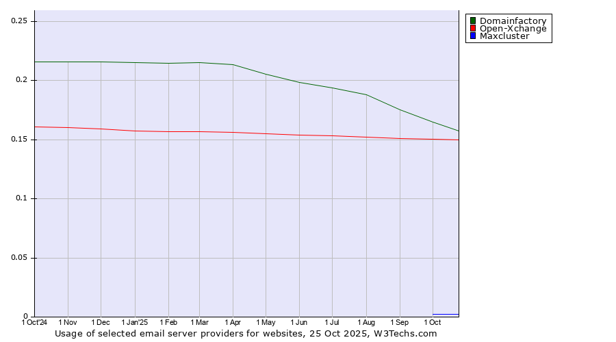 Historical trends in the usage of Domainfactory vs. Open-Xchange vs. Maxcluster