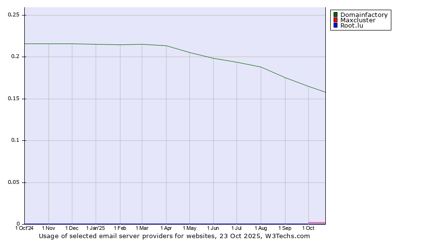 Historical trends in the usage of Domainfactory vs. Maxcluster vs. Root.lu